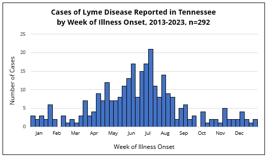 Histogram showing Lyme disease cases in Tennessee by week of illness onset, with most cases occurring in late spring and summer.