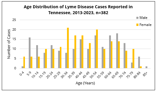Bar chart showing Lyme disease cases in Tennessee by age group and sex, with cases occurring across all ages.