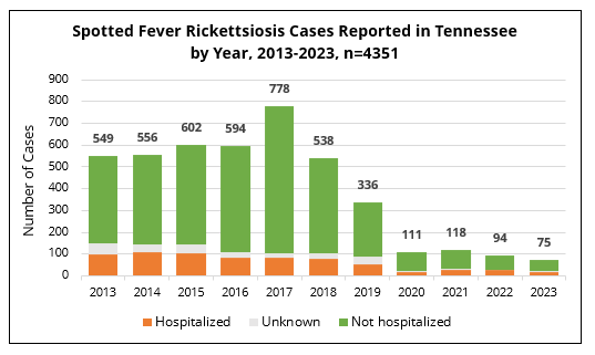 Bar chart showing annual spotted fever rickettsiosis cases in Tennessee from 2013 to 2023, categorized by hospitalization status.