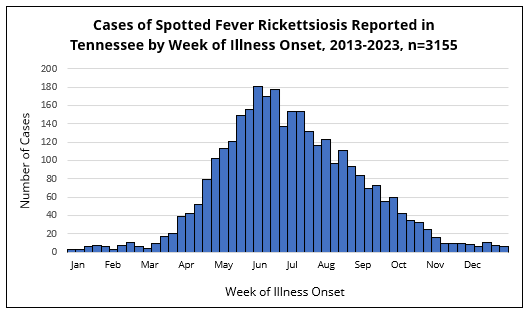 Histogram showing spotted fever rickettsiosis cases in Tennessee by week of illness onset, with most cases occurring in late spring and summer.