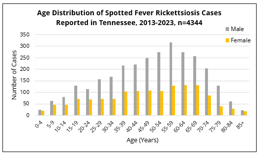 Bar chart showing spotted fever rickettsiosis cases in Tennessee by age group and sex, with higher case counts among adults aged 40 to 69 years.