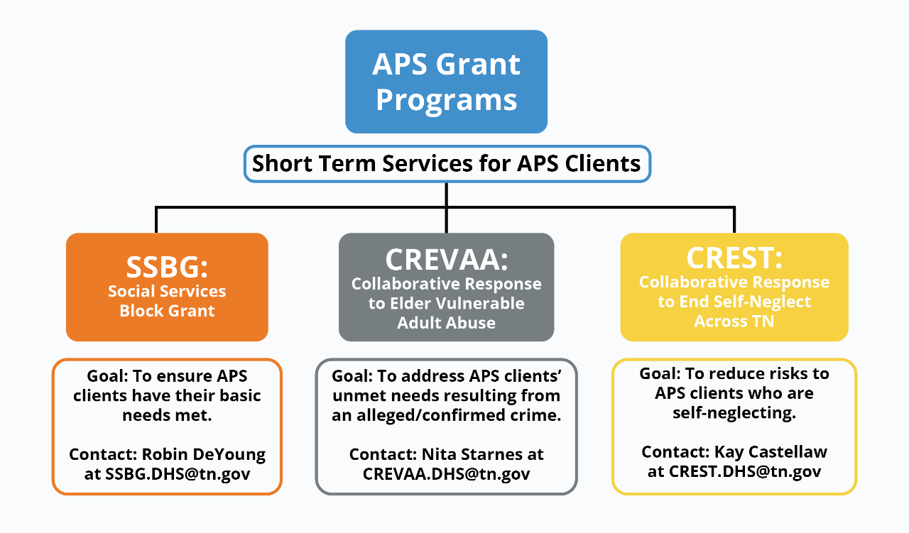APS Grant Program graph. Short Term Services for APS Clients about SSBG, CREVAA and CREST