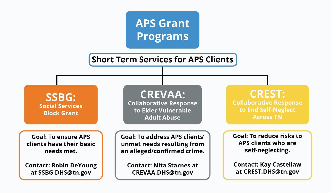 APS Grant Program APS Grant Program graph. Short Term Services for APS Clients about SSBG, CREVAA and CREST