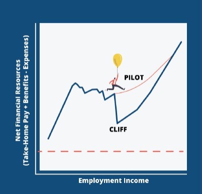 Benefits Cliff