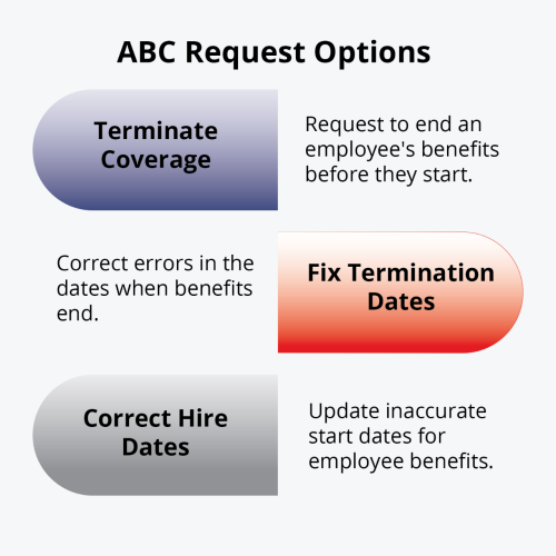 abc-request-options Graphic titled ABC Request Options showing three actions: terminate coverage, fix termination dates or correct hire dates.