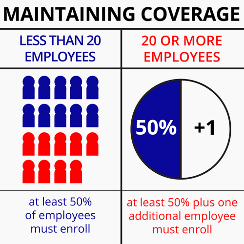 Infographic comparing coverage maintenance requirements: for local government agencies with less than 20 employees, at least 50% must enroll; for 20 or more employees, at least 50% plus one additional employee must enroll.