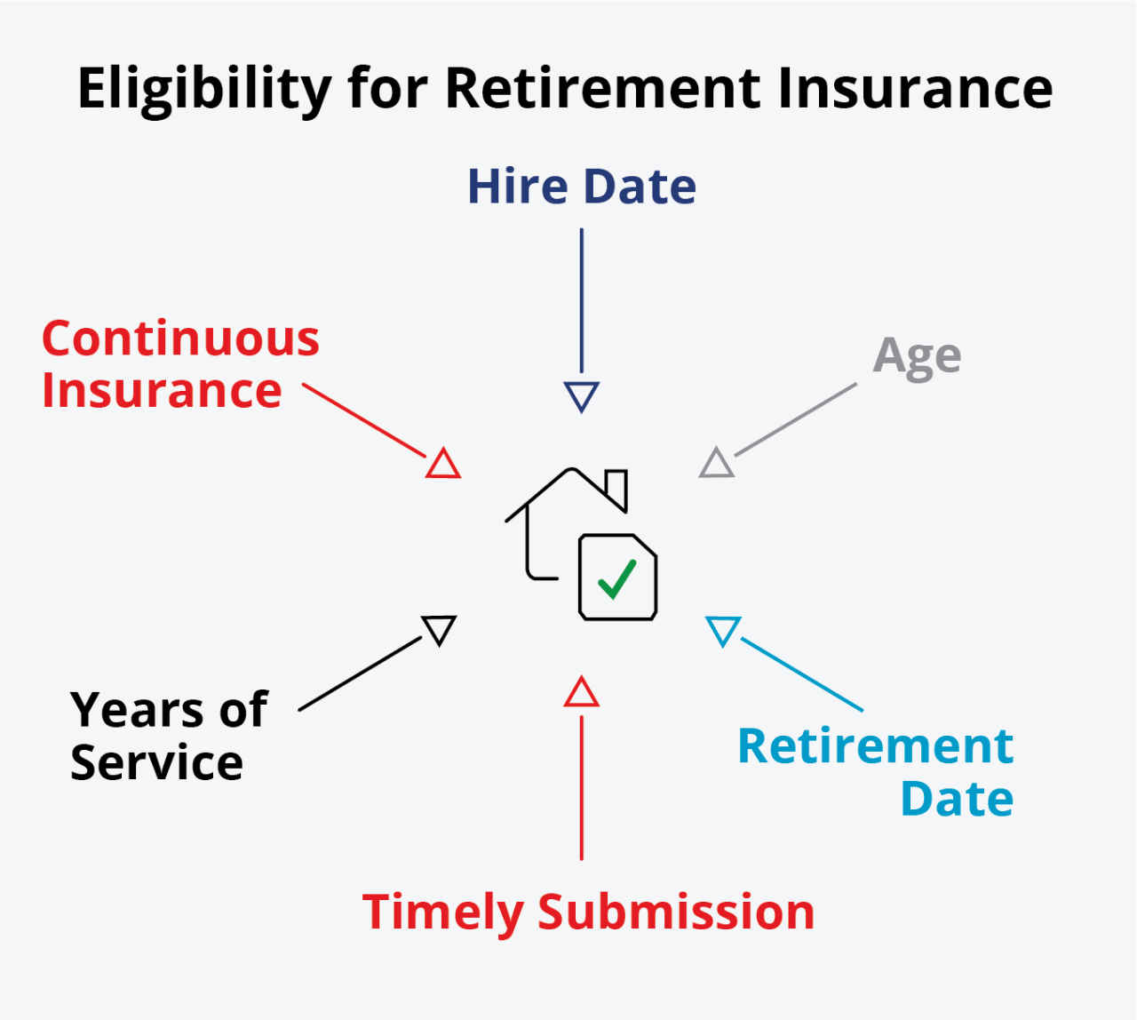 Diagram of retirement insurance eligibility factors: hire date, age, service, timing.
