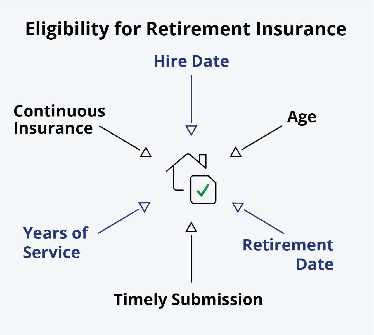 Diagram of retirement insurance eligibility factors: hire date, age, service, timing.