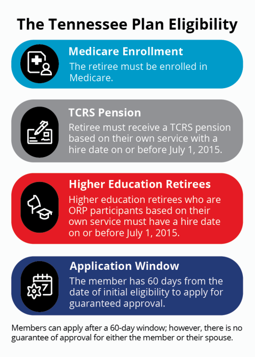 Infographic titled “The Tennessee Plan Eligibility.”  Four eligibility requirements are displayed in horizontal sections. Medicare Enrollment: The retiree must be enrolled in Medicare. TCRS Pension: The retiree must receive a TCRS pension based on their own service, with a hire date on or before July 1, 2015. Higher Education Retirees: ORP participants must have a hire date on or before July 1, 2015. Application Window: Members have 60 days from the date of initial eligibility to apply for guaranteed approval. Additional note: Members may apply after 60 days; however, approval is not guaranteed for the member or their spouse.