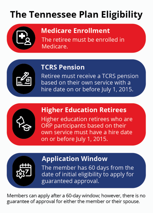 Infographic titled “The Tennessee Plan Eligibility.”  Four eligibility requirements are displayed in horizontal sections. Medicare Enrollment: The retiree must be enrolled in Medicare. TCRS Pension: The retiree must receive a TCRS pension based on their own service, with a hire date on or before July 1, 2015. Higher Education Retirees: ORP participants must have a hire date on or before July 1, 2015. Application Window: Members have 60 days from the date of initial eligibility to apply for guaranteed approval. Additional note: Members may apply after 60 days; however, approval is not guaranteed for the member or their spouse.