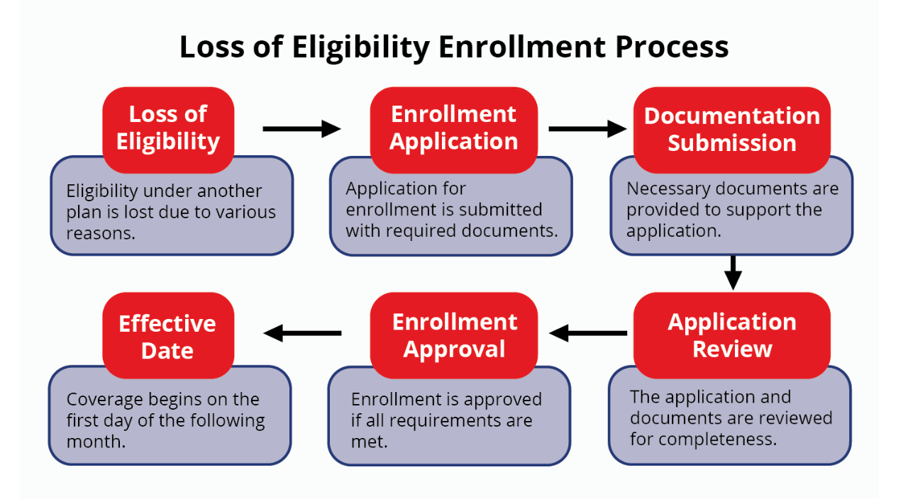 loss of eligibility enrollment process Flowchart showing loss of eligibility enrollment steps: loss of eligibility, application submission, documentation, review, approval and effective date.
