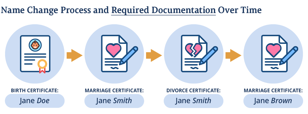 DSD_Name_Change_Process
