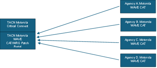 Chart showing how agencies can interact with the TACN Motorola Critical Connect and WAVE CAT?WRG Patch Portal