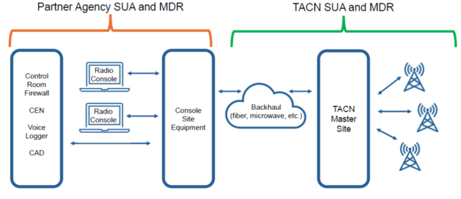 Graphic showing how Partner Agency SUA and MDR interacts with TACN SUA and MDR. Partner Agency control room firewall, CEN, voice logger, and CAD go to radio consoles or go straight to console site equipment to backhaul (fiber, microwave, etc.) to the TACN Master Site and then to towers.