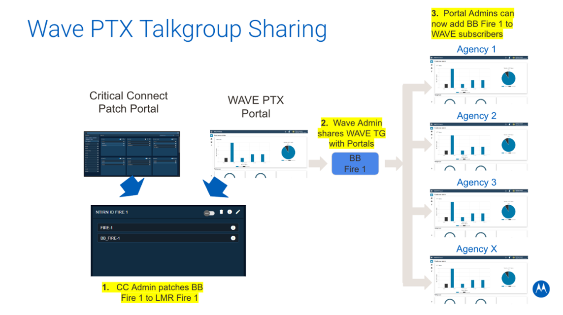 WAVE PTX Talkgroup Sharing Chart – Critical Connect Patch Portal and WAVE PTX Portal flow into 1. CC Admin patches BB Fire 1 to LMR Fire 1. Or Critical Connect Patch Portal and WAVE PTX Portal flow into 2. Wave Admin Shares WAVE TG with Portals BB Fire 1 and 3. Portal Admins can now add BB Fire 1 to WAVE subscribers