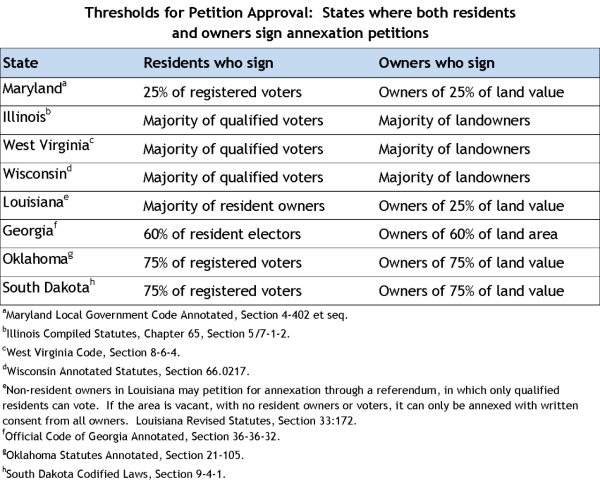 Thresholds for Petition Approval Thresholds for Petition Approval