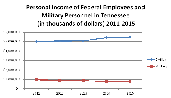 Personal Income of Federal Employees and Military Personnel in Tennessee 2011-2015