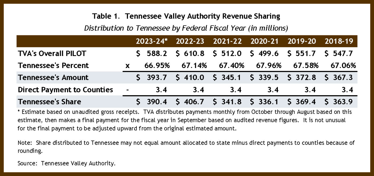 Tennessee Valley Authority Revenue Sharing Distribution Chart