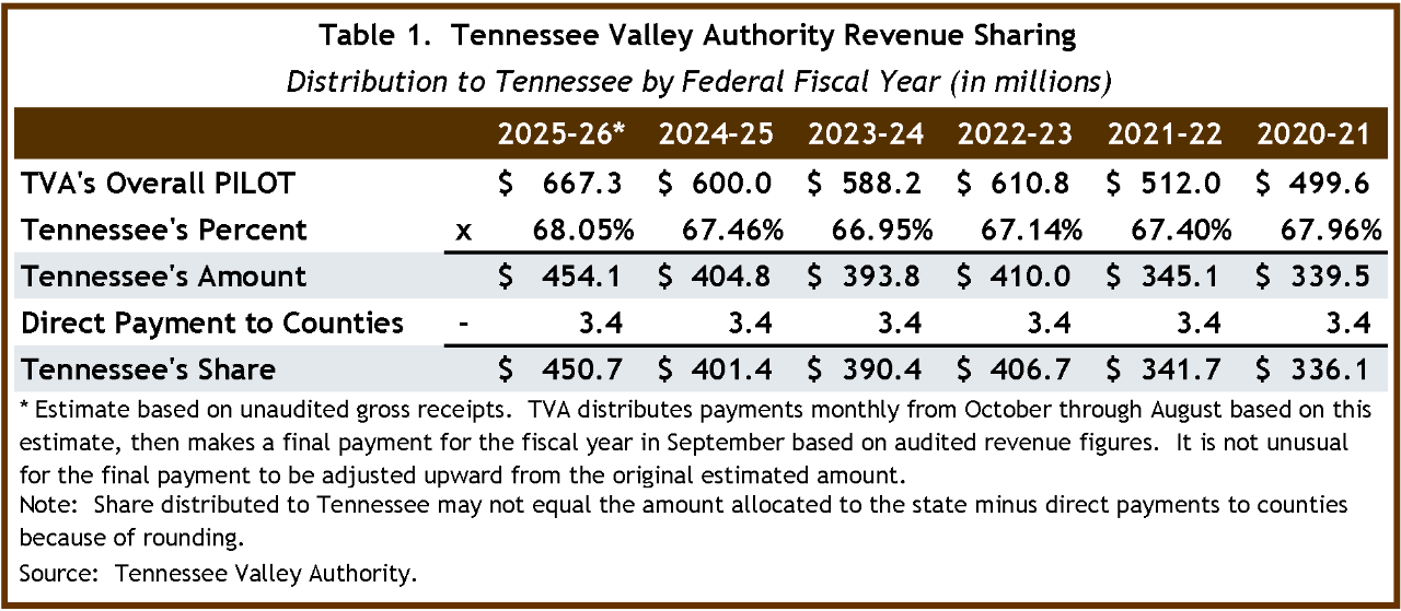 Tennessee Valley Authority Revenue Sharing Distribution Chart