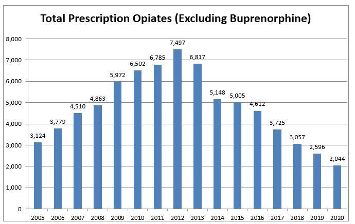 Total prescripton opiates excluding Buprenorphine chart 2020