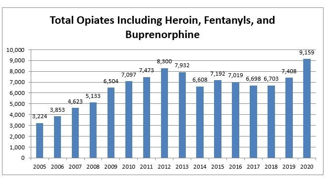 Total opiates including heroin, fentanyls, and buprenorphine chart 2020