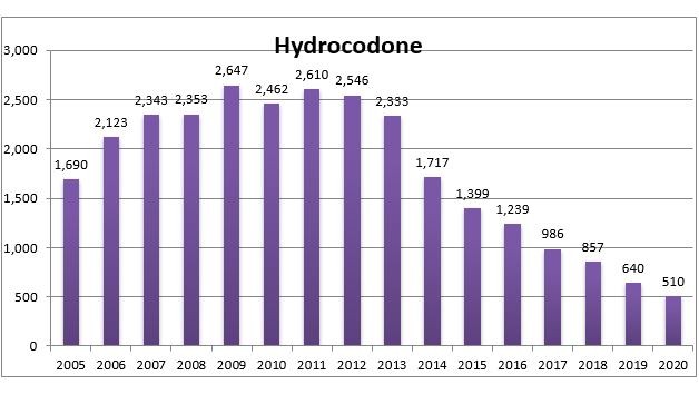 Hydrocodone chart 2020