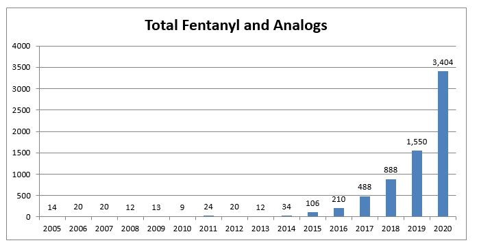 Total Fentanyl and Analogs chart 2020