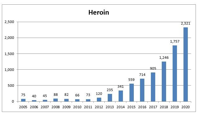 Heroin chart 2020
