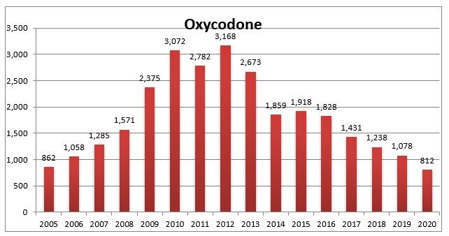 Oxycodone chart 2020