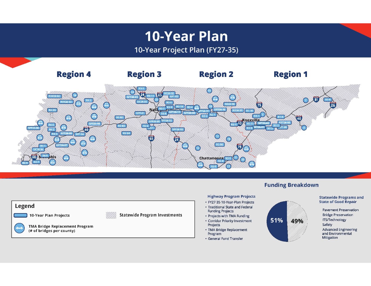 Map of 10-Year Projects Plan 