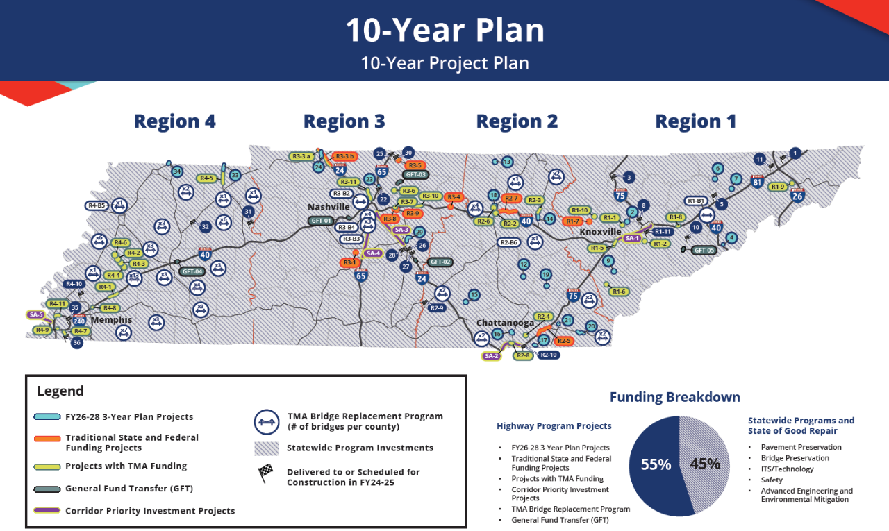 10-Year Projects Plan Chart 10-Year Projects Plan Chart