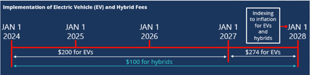 Stair-step fee structure for electric and hybrid vehicles chart