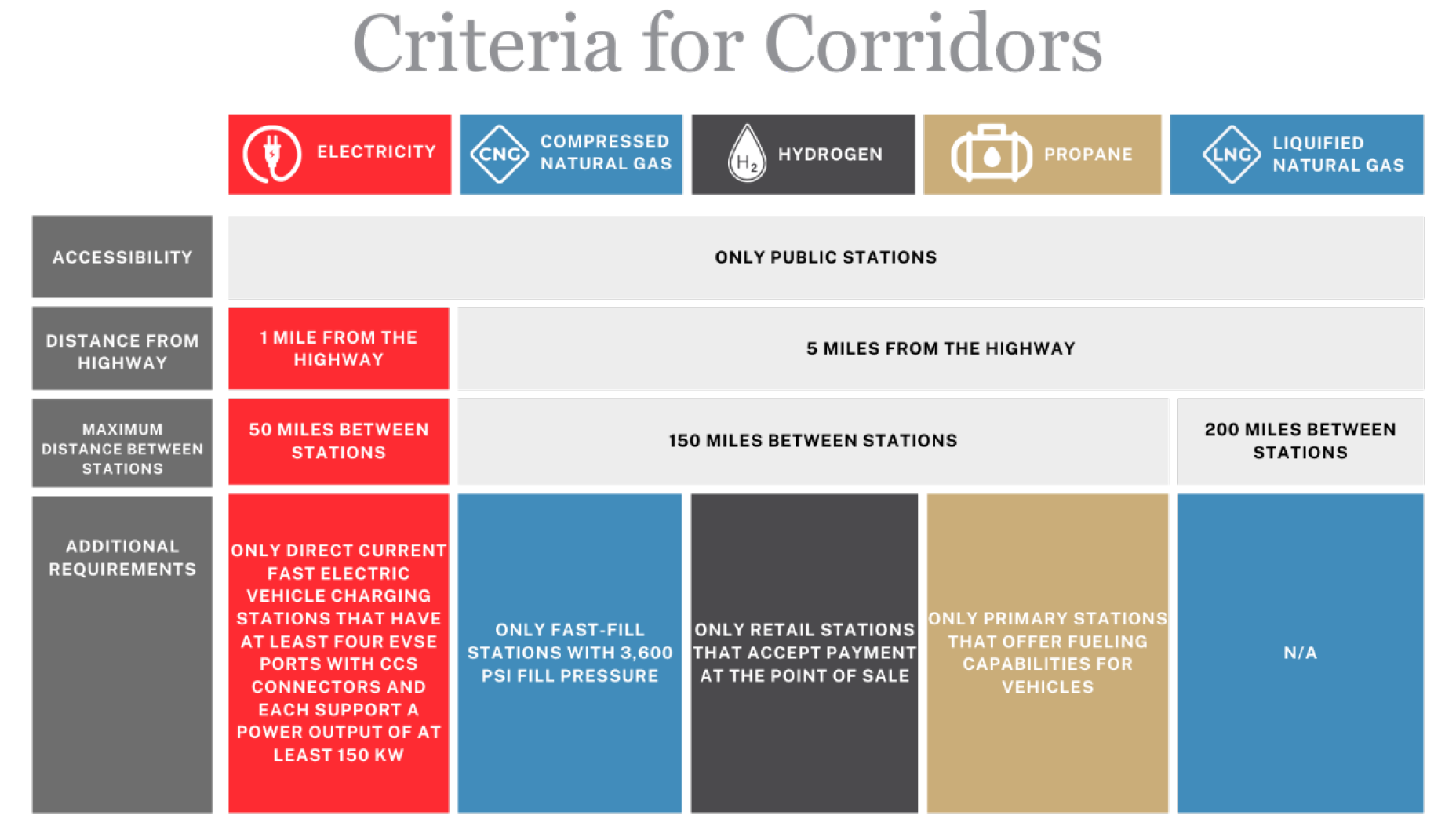 Criteria for Corridors - 2