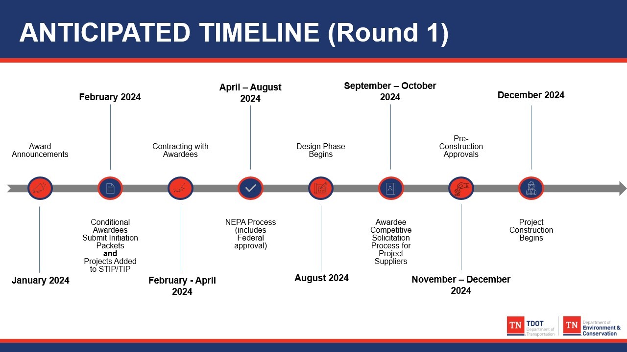 TEVI Timeline