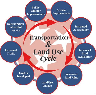 Long-Range-Planning-LandUseCycle