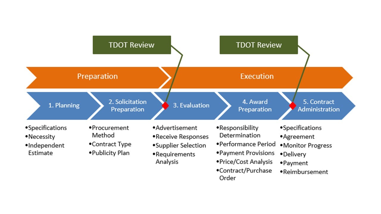 TDOT Multimodal Procurement Process Chart