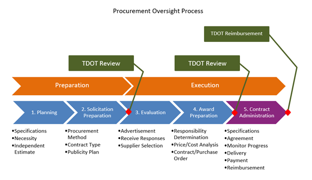 TDOT Multimodal Procurement Process Chart