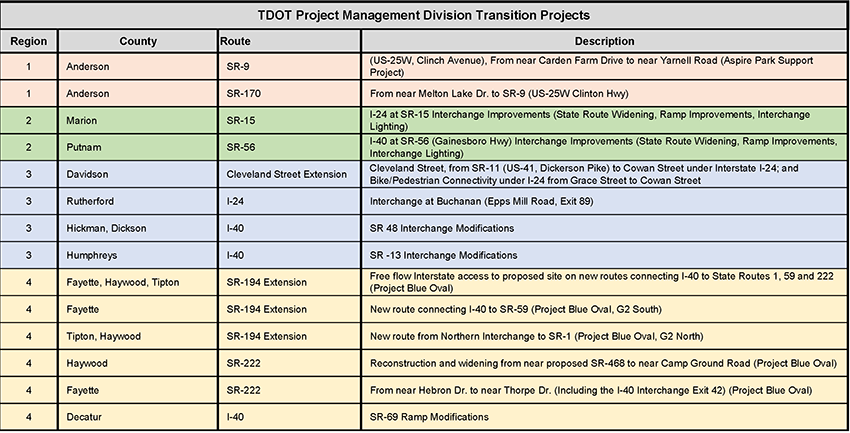 Official Transition Projects-PM Division