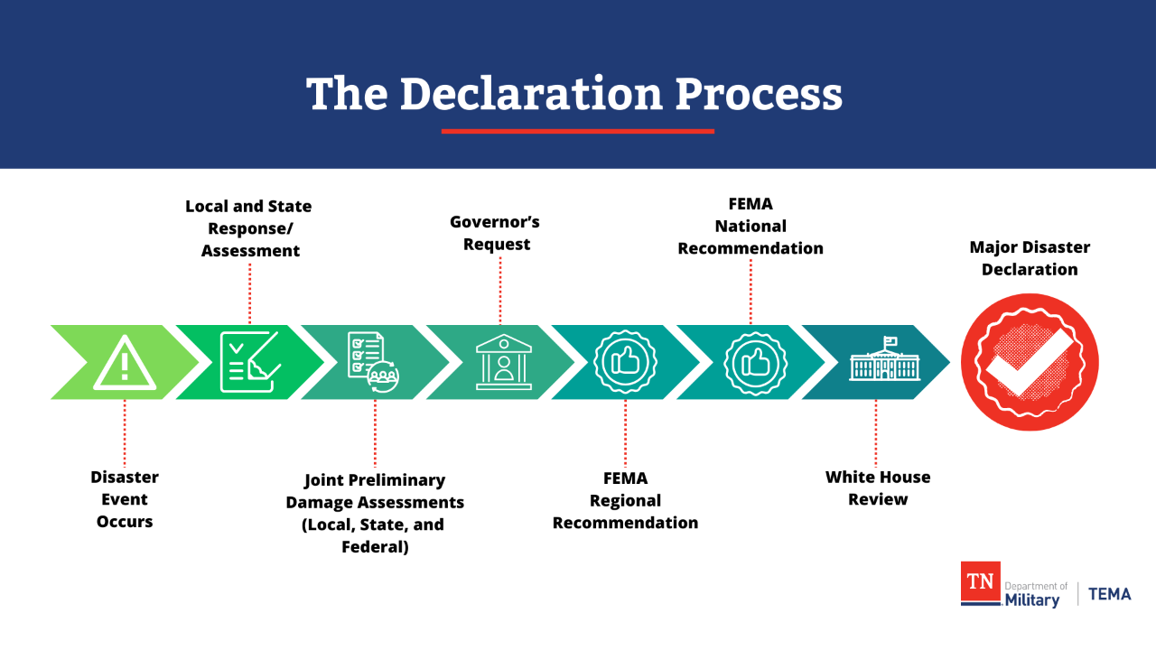 Image that Reads: "The declaration process. 1. Disaster event occurs. 2. Local and State Response/Assessment. 3. Joint Preliminary Damage Assessments (Local, State, and Federal) 4. Governor's Request 5. FEMA Regional Recommendation 6. FEMA National Recommendation 7. White House Review 8. Major Disaster Declaration
