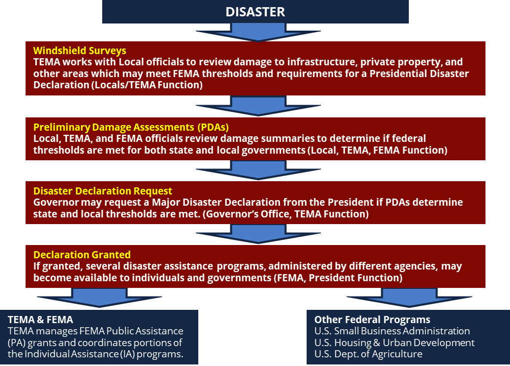 Federal Disaster Declaration Process Graphic