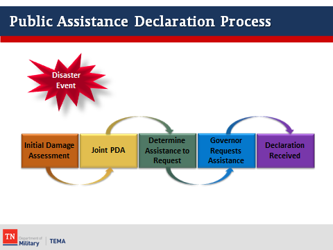 Federal Declaration Process