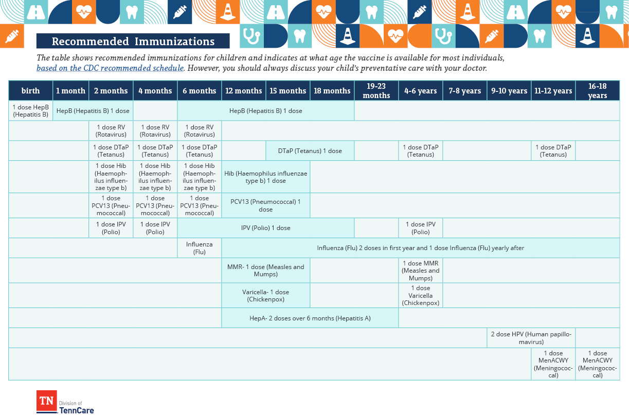 Image of TennCare kids recommended immunization schedule for birth to twenty years old.
