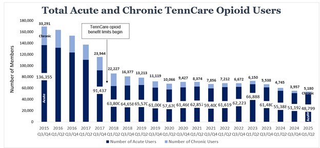 TennCare Acute and Chronic Opioid User