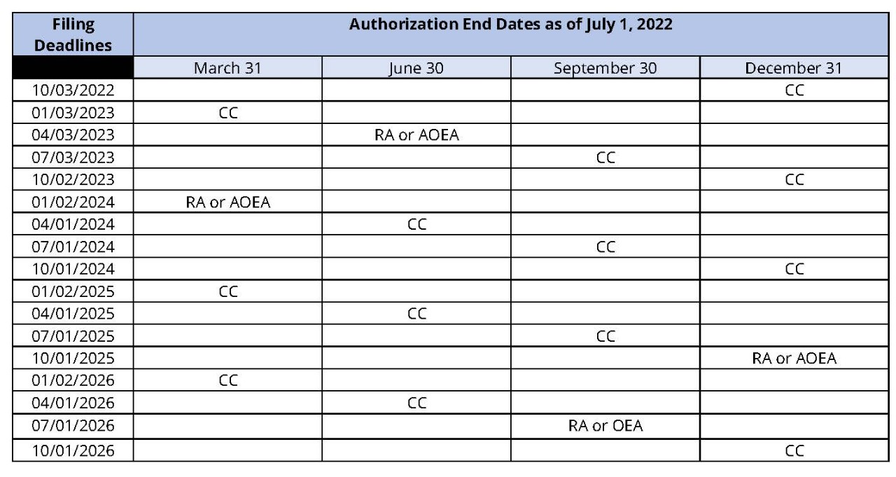 Authorization End Dates as of July 1, 2022