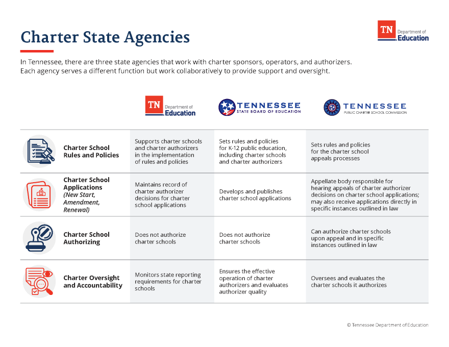 In Tennessee, there are threeate agencies that work with charter sponsors, operators, and authorizers. Each agency serves a different function but work collaboratively to provide support and oversight. The agencies listed are the Tennessee Department of Education, the Tennessee State Board of Education, and the Tennessee Public Charter School Commission.