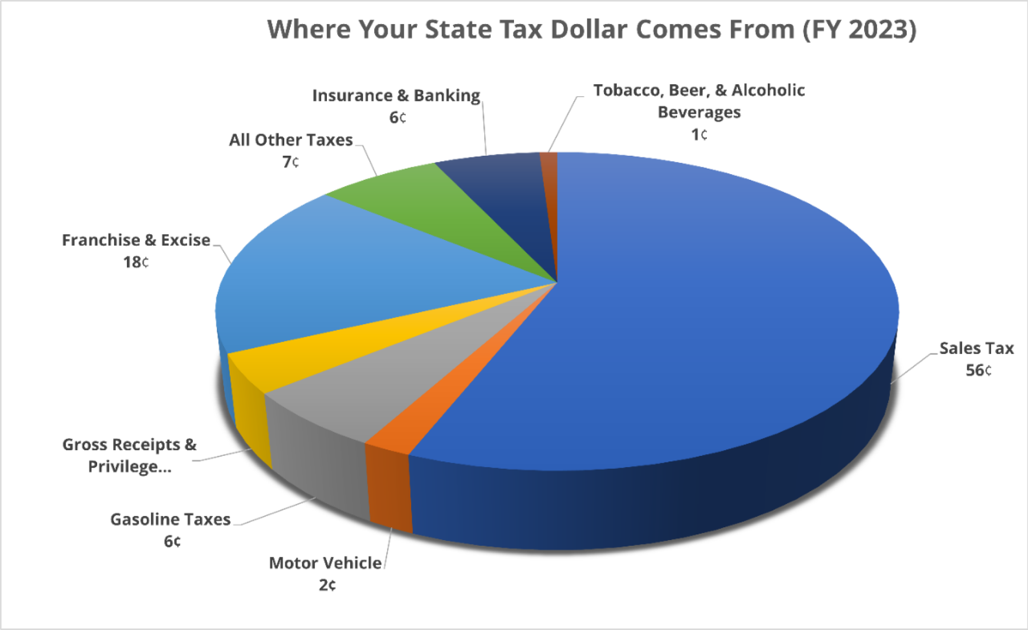 Where Each State Government Dollar Comes From
