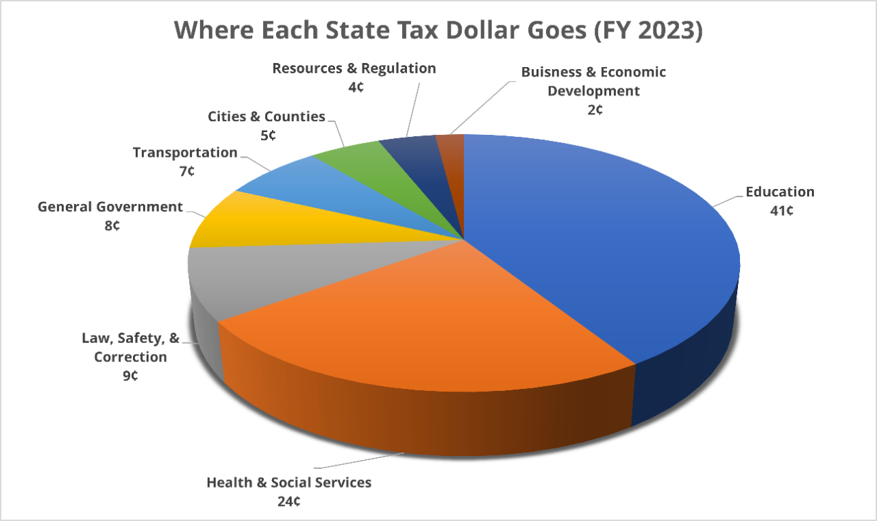 Budget_Where Tax Goes Budget_Where Tax Goes