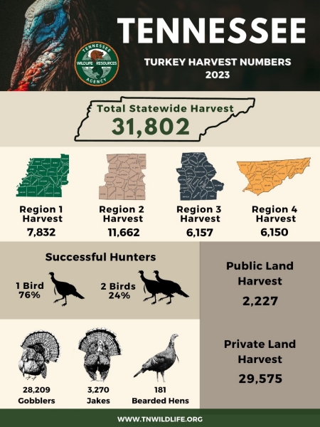 2023 Spring Turkey Harvest Report