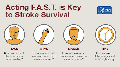 Acting F.A.S.T. is key to stroke survival. Face Does one side of the face droop when smiling? Arms Does one arm drift downward when both are raised? Speech: Is speech slurred when repeating a simple phrase? Time: If you see any of these signs, call 9-1-1 immediately.