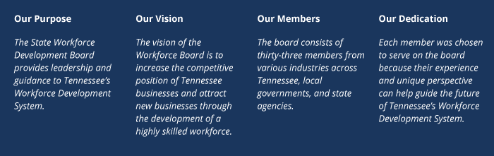 About the Board Our Purpose: The State Workforce Development Board provides leadership and guidance to Tennessee's Workforce Development System. Our Vision: The vision of the Workforce Board is to increase the competitive position of Tennessee businesses and attract new businesses through the development of a highly skilled workforce. Our Members: The board consists of 33 members from various industries across Tennessee, local governments, and state agencies. Our Dedication: Each member was chosen to serve on the board because their experience and unique perspective can help guide the future of Tennessee's Workforce Development System.